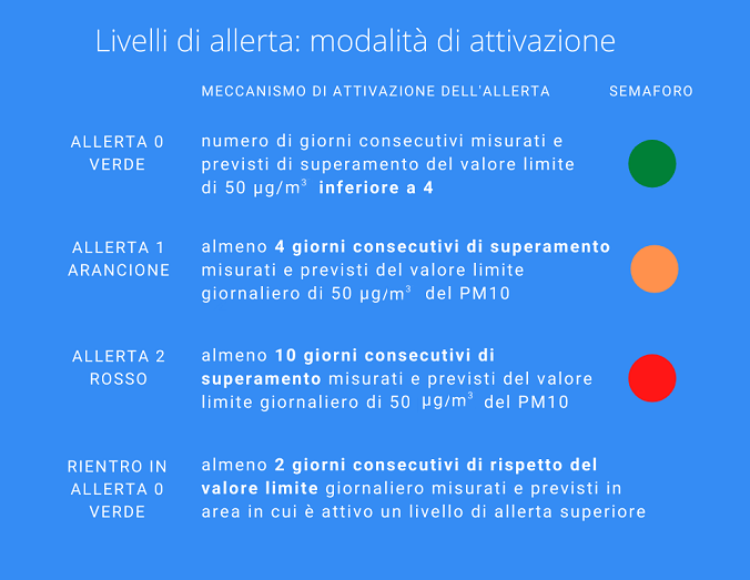 livelli di allerta