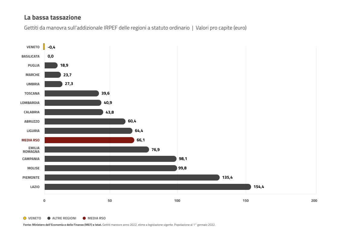 La bassa tassazione - Gettiti da manovra sull'addizionale IRPEF - valori pro capite