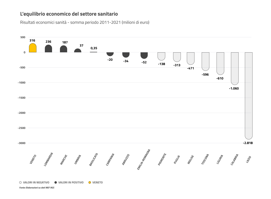 Risultati economici sanità - somma periodo 2011-2021 (milioni di euro)