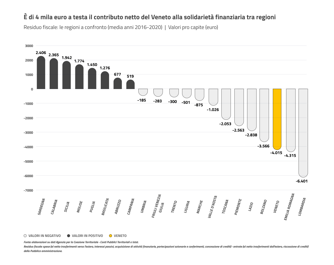 Residuo fiscale: le regioni a confronto (media anni 2016-2020) - Valori pro capite (euro)