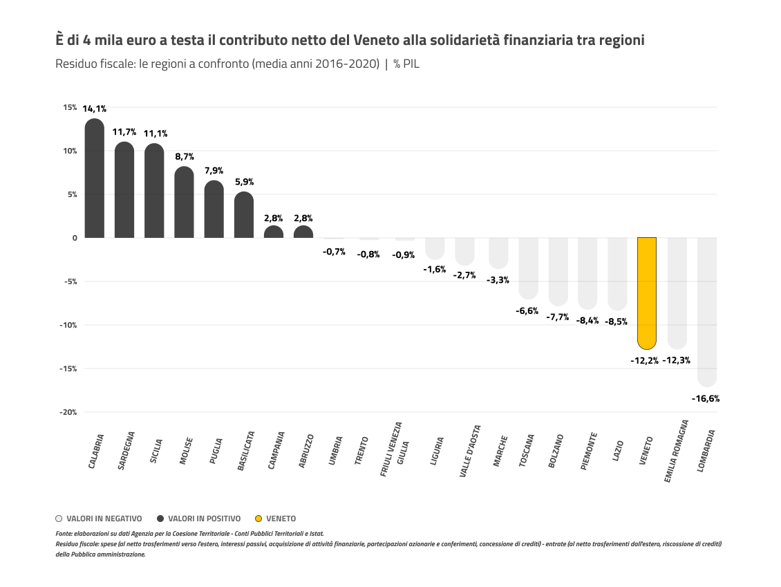 Residuo fiscale: le regioni a confronto (media anni 2016-2020) - % PIL
