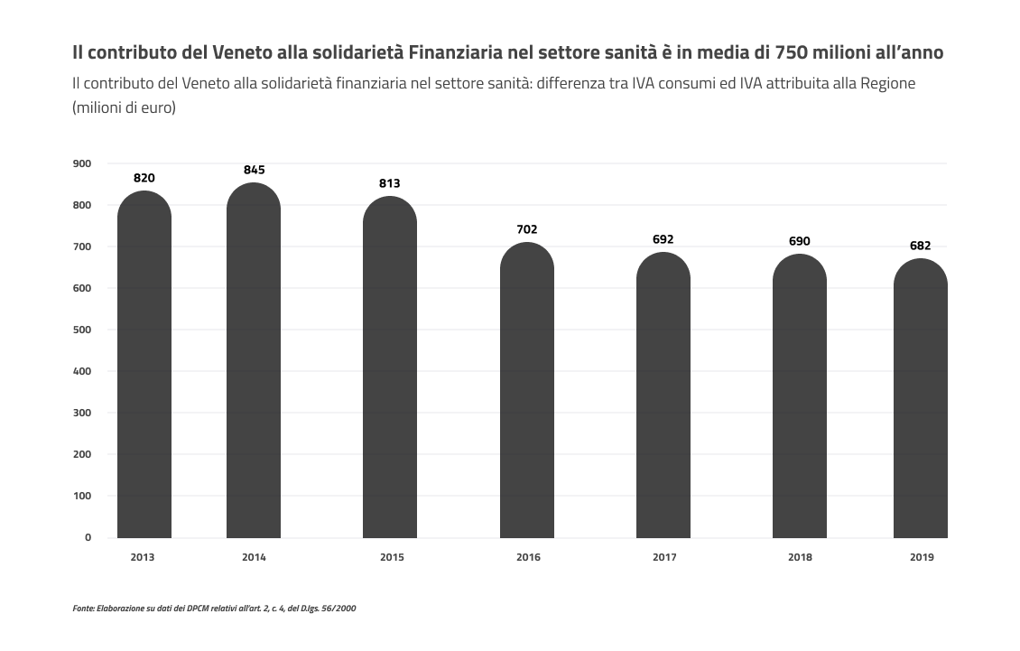 Il contributo del Veneto alla solidarietà finanziaria nel settore sanità: differenza tra IVA consumi ed IVA attribuita alla Regione (milioni di euro)