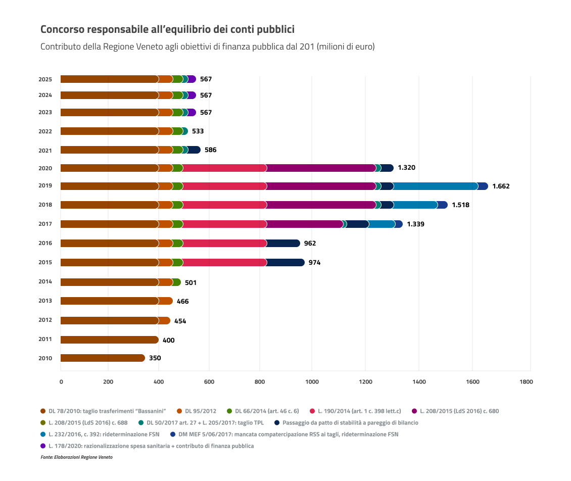 Contributo della Regione Veneto agli obiettivi di finanza pubblica dal 2010 (milioni di euro)