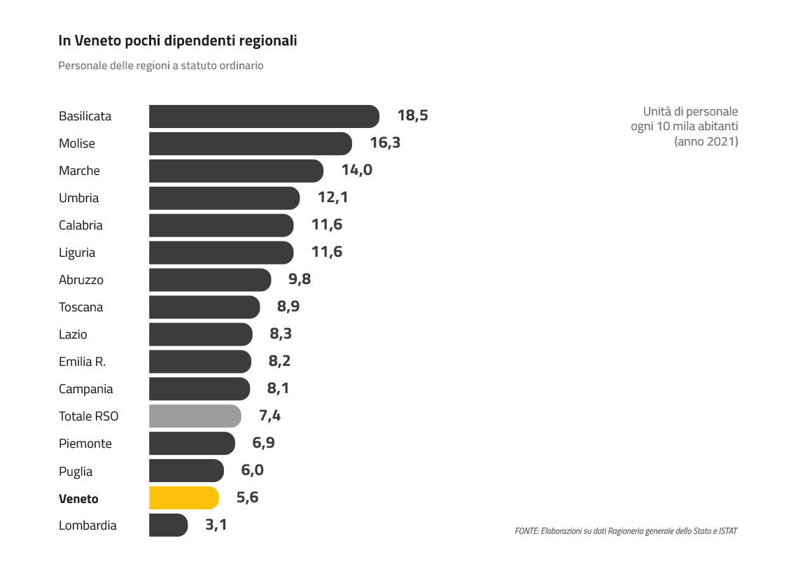 Personale delle regioni a statuto ordinario