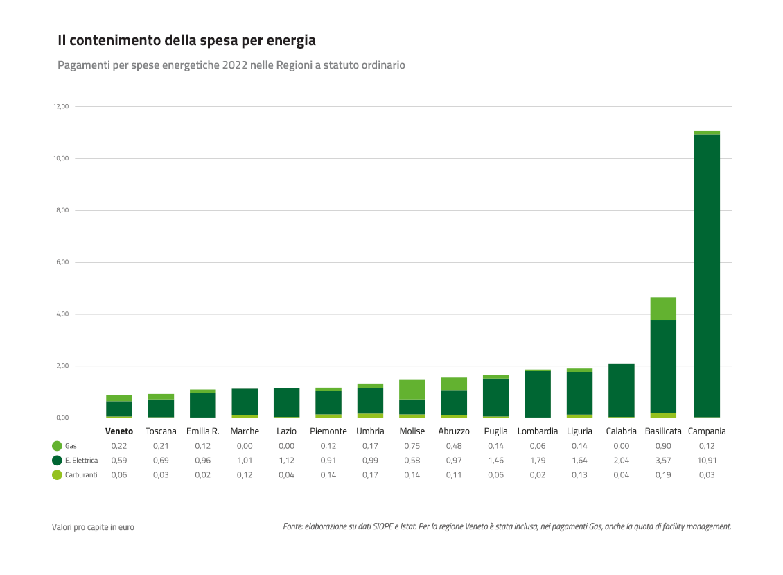 Pagamenti per spese energetiche 2022 nelle Regioni a statuto ordinario