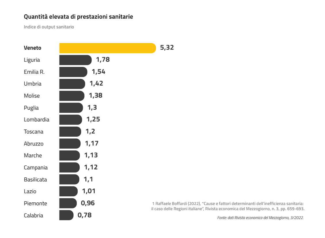 Indice di output sanitario