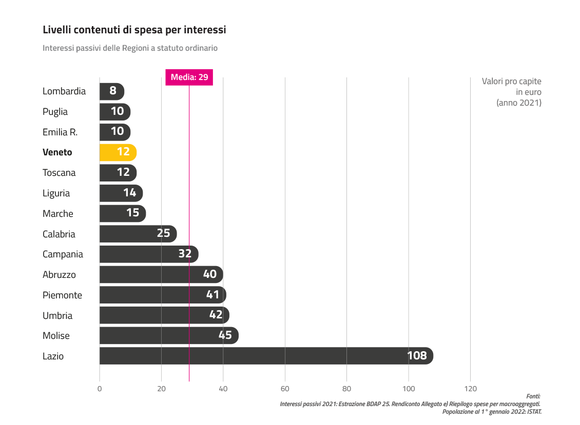 Interessi passivi delle Regioni a statuto ordinario
