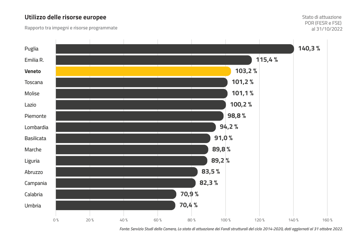 Rapporto tra impegni e risorse programmate