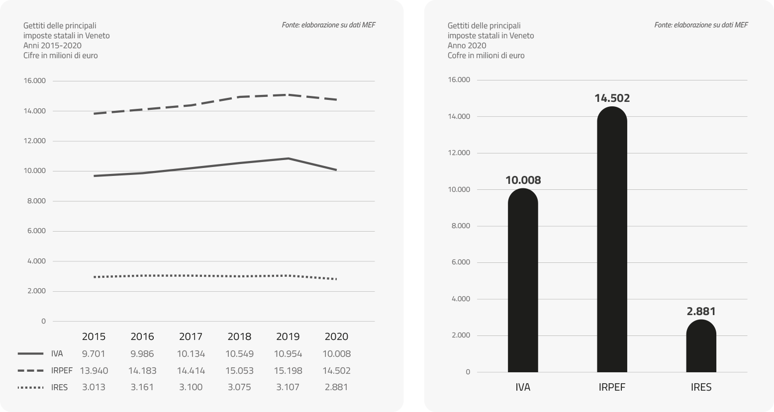 Gettiti delle principali imposte statali in Veneto